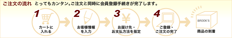 ご注文の流れ　とってもカンタン。ご注文と同時に会員登録手続きが完了します。　１カートに入れる　２お客様情報を入力　３お届け先・お支払方法を指定　４ご登録・ご注文の完了→商品の到着