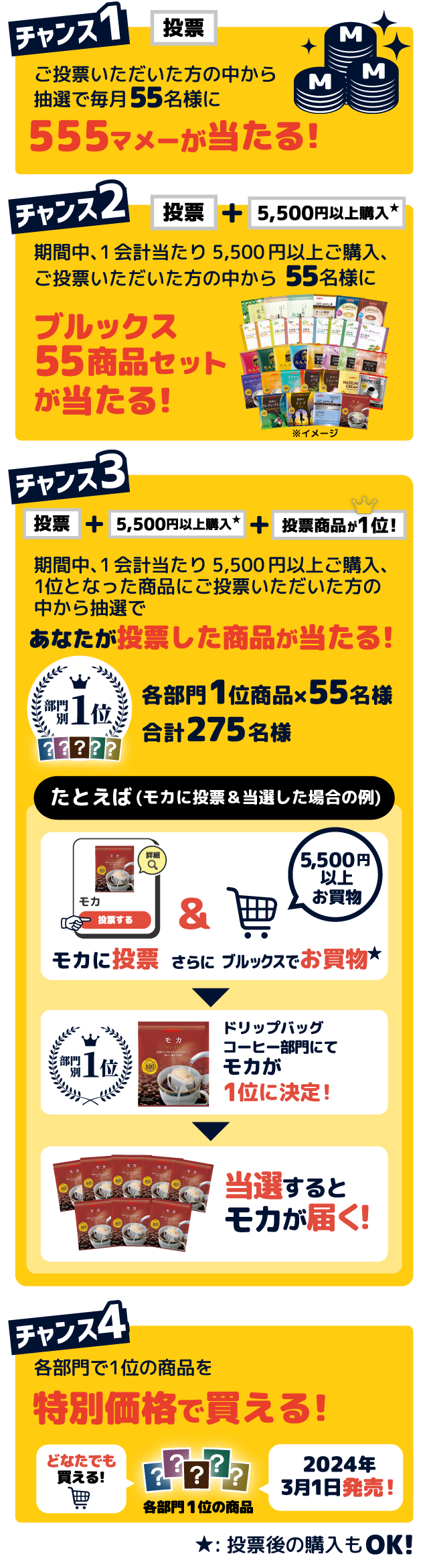 チャンス1ご投票いただいた方の中から抽選で毎月55名様に555マメーが当たる!チャンス2期間中、1会計当たり5,500円以上ご購入、ご投票いただいた方の中から55名様にブルッス55商品セットが当たる!チャンス3期間中、1会計当たり5,500円以上ご購入、1位となった商品にご投票いただいた方の中から抽選であなたが投票した商品が当たる!チャンス4各部門で1位の商品を特別価格で買える!