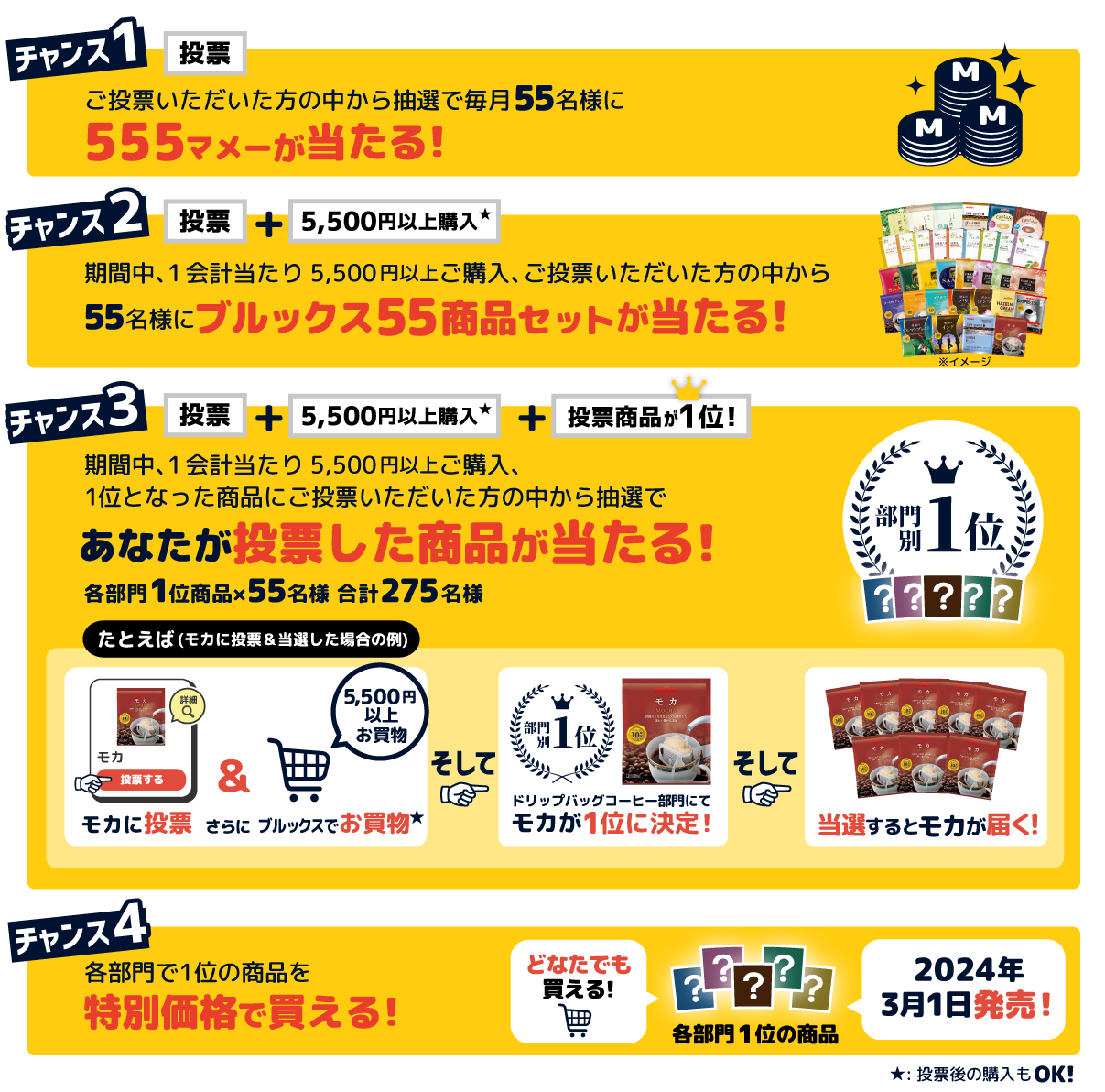 チャンス1ご投票いただいた方の中から抽選で毎月55名様に555マメーが当たる!チャンス2期間中、1会計当たり5,500円以上ご購入、ご投票いただいた方の中から55名様にブルッス55商品セットが当たる!チャンス3期間中、1会計当たり5,500円以上ご購入、1位となった商品にご投票いただいた方の中から抽選であなたが投票した商品が当たる!チャンス4各部門で1位の商品を特別価格で買える!