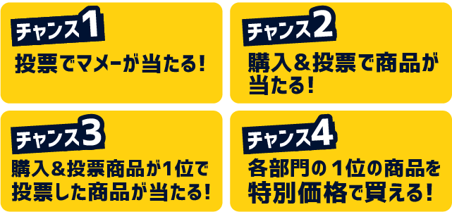 チャンス1 投票でマメーが当たる! チャンス2 購入&投票で商品が当たる! チャンス3 購入&投票商品が1位で投票した商品が当たる! チャンス4 各部門の1位の商品を特別価格で買える!