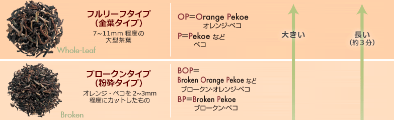 「フルリーフタイプ（全葉タイプ）」7~11mm程度の大型茶葉 「ブロークンタイプ（粉砕タイプ）」オレンジ・ペコを2~3mm程度にカットしたもの