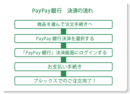 PayPay銀行決済の流れ