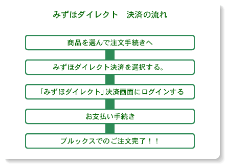 みずほダイレクト決済の流れ