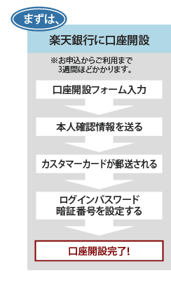 まずは楽天銀行に口座開設