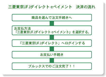 三菱東京UFJダイレクト eペイメント決済の流れ