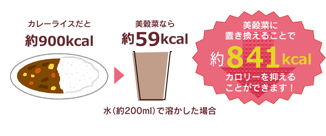 カレーライスだと約900kcal 美穀菜なら約59kcal 水(約200ml)で溶かした場合 美穀菜に置き換えることで約841kcalカロリーを抑えることができます！