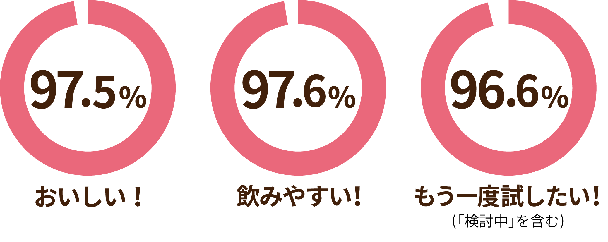 97.5% おいしい! 97.6% 飲みやすい! 96.6% もう一度試したい!(｢検討中｣を含む)