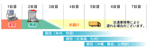 配送イメージ