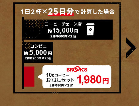 1日2杯×25日分で計算した場合 コーヒーチェーン店 約15,000円 2杯約600円×25日 コンビニ 約5,000円 2杯約200円×25日 ブルックス 10gコーヒーお試しセット 1,980円 2杯約80円×25日