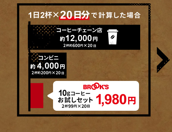 1日2杯×20日分で計算した場合 コーヒーチェーン店 約12,000円 2杯約600円×20日 コンビニ 約4,000円 2杯約200円×20日 ブルックス 10gコーヒーお試しセット 1,980円 2杯99円×20日