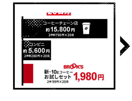 1日2杯×20日分で計算した場合 コーヒーチェーン店 約15,800円 2杯約790円×20日 コンビニ 約5,600円 2杯約280円×20日 ブルックス 新・10gコーヒーお試しセット 1,980円 2杯99円×20日