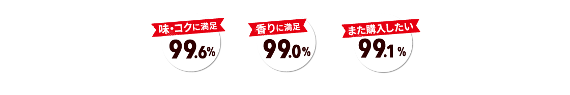 味･コクに満足 99.6%　香りに満足 99.0%　また購入したい 99.1%