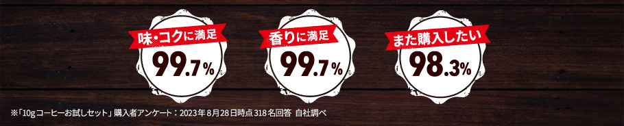 味・コクに満足 99.7%　香りに満足 99.7%　また購入したい 98.3%  ※｢10gコ－ヒーお試しセット｣購入者アンケート：2023年8月28日時点 318名回答 自社調べ