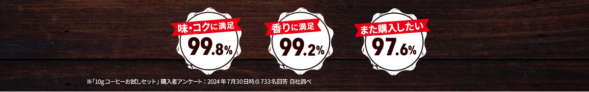 味・コクに満足 99.8%　香りに満足 99.2%　また購入したい 97.6%  ※｢10gコ－ヒーお試しセット｣購入者アンケート：2024年7月30日時点 733名回答 自社調べ