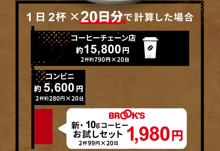 1日2杯×20日分で計算した場合 コーヒーチェーン店 約15,800円 2杯約790円×20日 コンビニ 約5,600円 2杯約280円×20日 ブルックス 新・10gコーヒーお試しセット 1,980円 2杯99円×20日