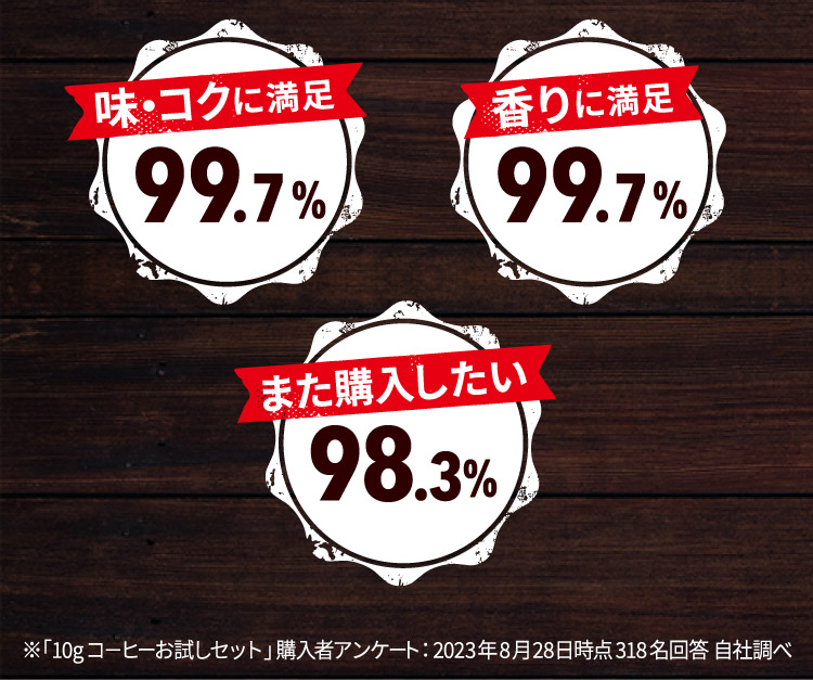 味・コクに満足 99.7%　香りに満足 99.7%　また購入したい 98.3% ※｢10gコ－ヒーお試しセット｣購入者アンケート：2023年8月28日時点 318名回答 自社調べ