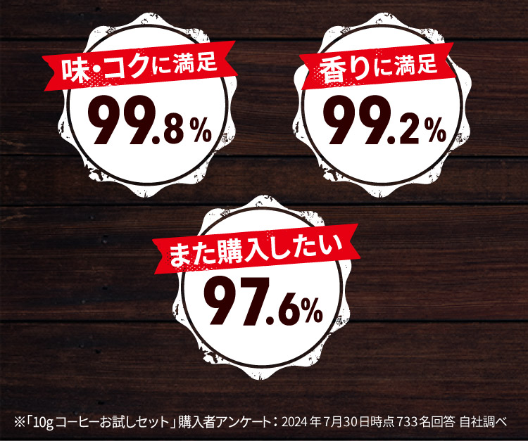 味・コクに満足 99.8%　香りに満足 99.2%　また購入したい 97.6% ※｢10gコ－ヒーお試しセット｣購入者アンケート：2024年7月30日時点 733名回答 自社調べ
