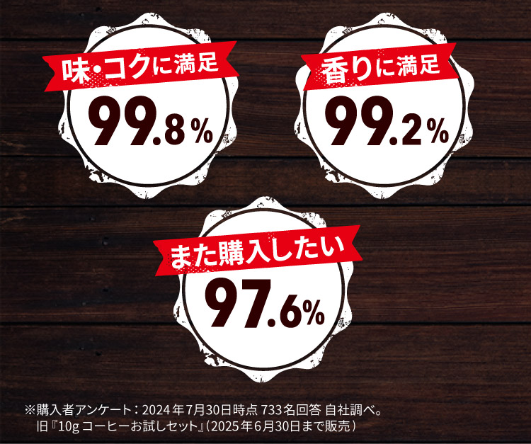 味・コクに満足 99.8%　香りに満足 99.2%　また購入したい 97.6% ※購入者アンケート：2024年7月30日時点 733名回答 自社調べ。 旧『10gコーヒーお試しセット』(2025年6月30日まで販売)