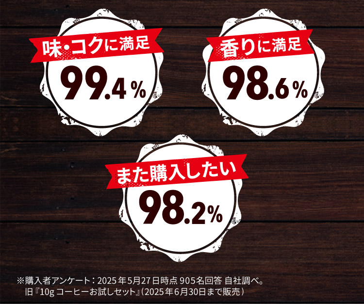 味・コクに満足 99.4% 香りに満足 98.6% また購入したい 98.2%  ※購入者アンケート:2025年5月27日時点 905名回答 自社調べ。 旧『10gコーヒーお試しセット』(2025年6月30日まで販売)