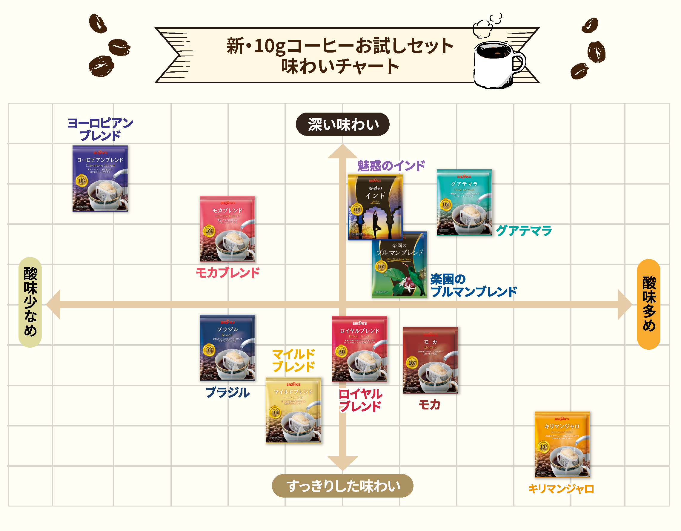 新･10gコーヒーお試しセット　味わいチャート