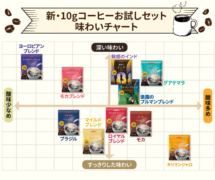 新･10gコーヒーお試しセット　味わいチャート