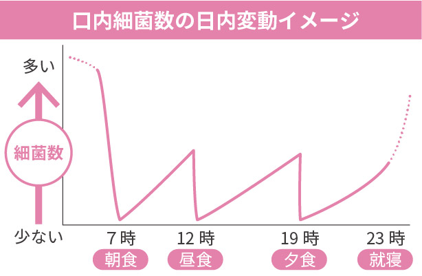 口内細菌数の日内変動イメージ画像