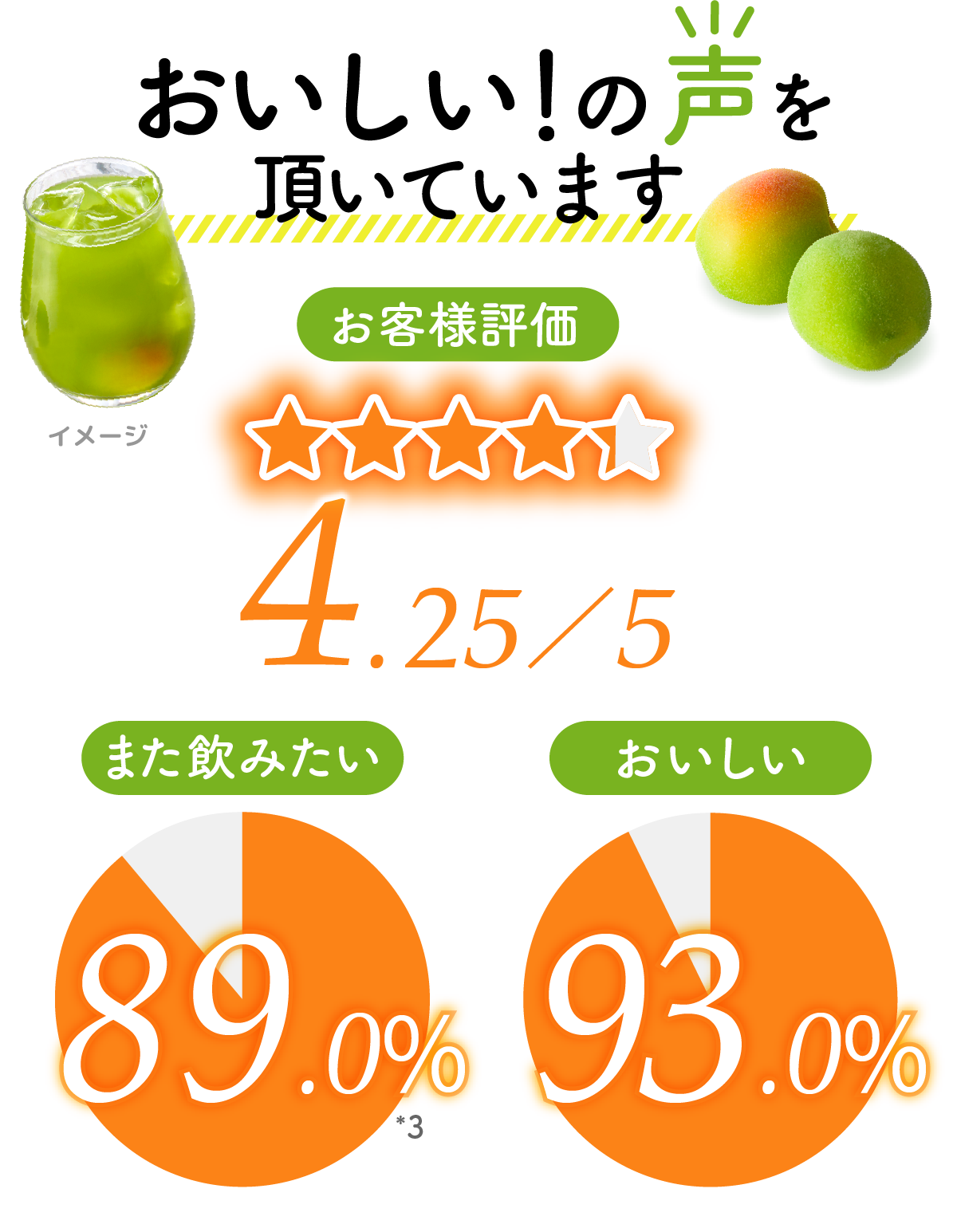 おいしい!の声を頂いています お客様評価 4.25/5 また飲みたい 89.0%*3 おいしい 93.0%