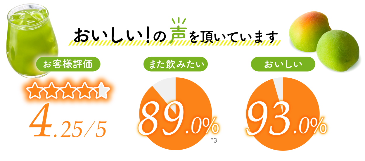 おいしい!の声を頂いています お客様評価 4.25/5 また飲みたい 89.0%*3 おいしい 93.0%