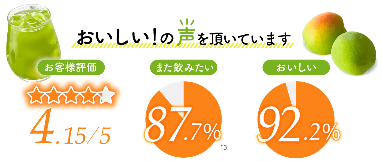 おいしい!の声を頂いています お客様評価 4.15/5 また飲みたい 87.7%*3 おいしい 92.2%