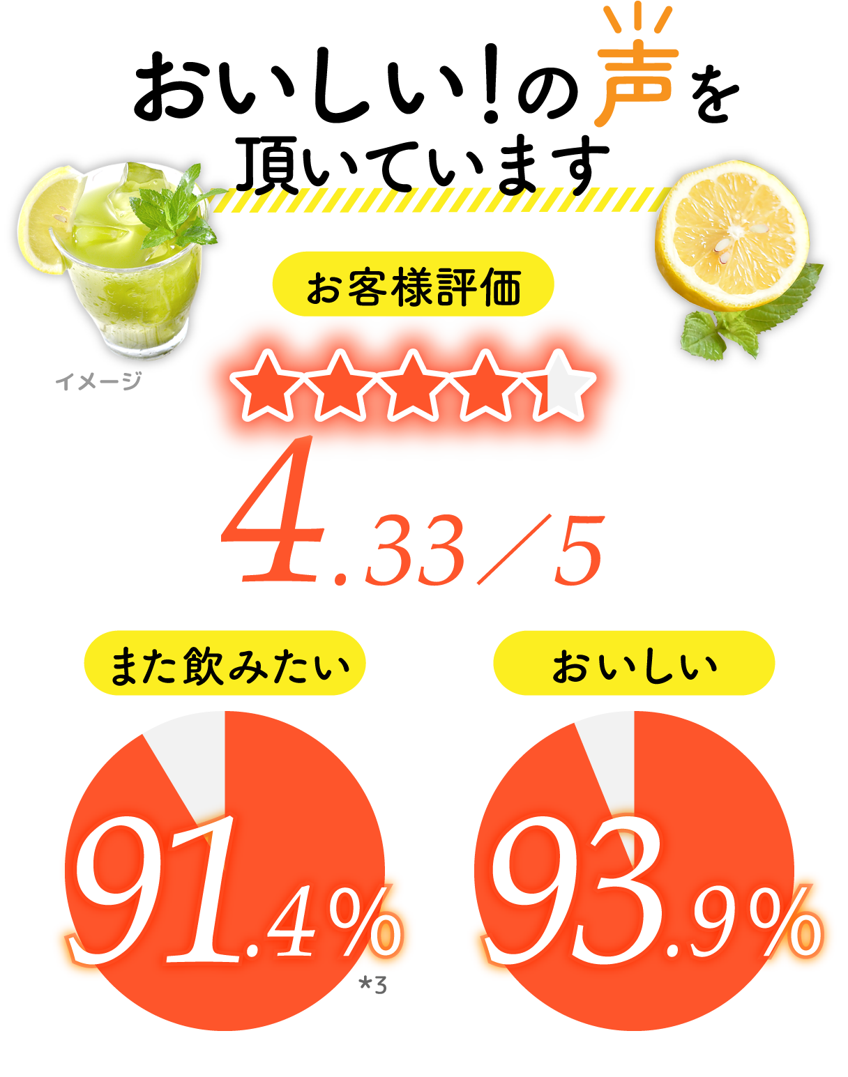 おいしい!の声を頂いています
									お客様評価 4.33/5
									また飲みたい 91.4%*3
									おいしい 93.9%