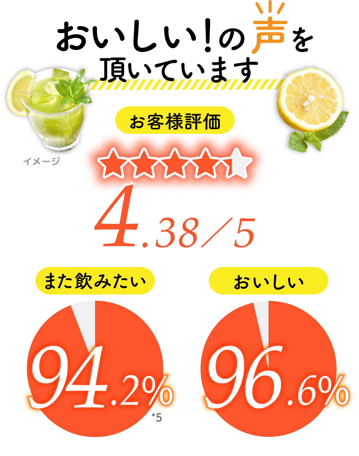 おいしい!の声を頂いています お客様評価 4.38/5 また飲みたい 94.2%*5 おいしい 96.6%