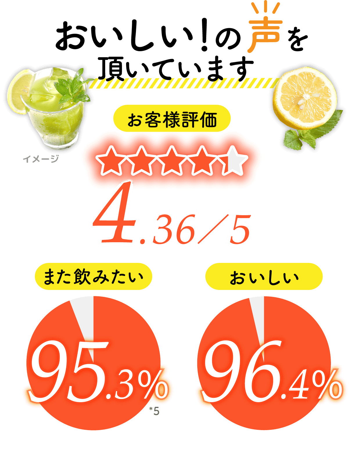 おいしい!の声を頂いています お客様評価 4.36/5 また飲みたい 95.3%*5 おいしい 96.4%
