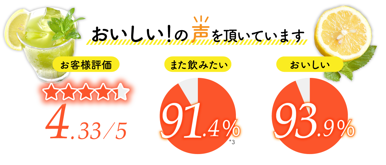 おいしい!の声を頂いています
									お客様評価 4.33/5
									また飲みたい 91.4%*3
									おいしい 93.9%