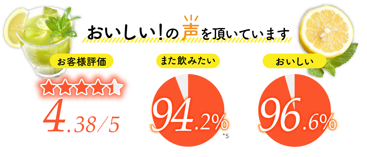 おいしい!の声を頂いています お客様評価 4.38/5 また飲みたい 94.2%*5 おいしい 96.6%
