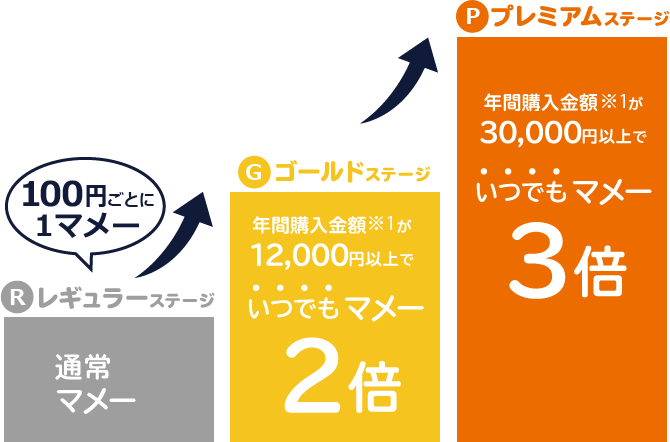 100円ごとに1マメー レギュラーステージ 通常マメー ゴールドステージ 年間購入金額※1が12,000円以上でいつでもマメー2倍 プレミアムステージ 年間購入金額※1が30,000円以上でいつでもマメー3倍