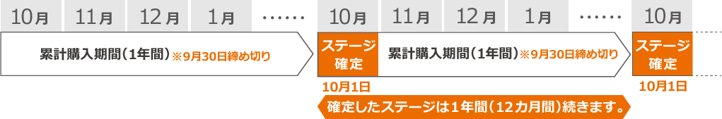 累計購入期間（1年間）※9月30日締め切り ステージ確定10月1日　確定したステージは1年間（12カ月間）続きます。