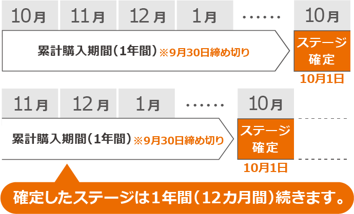 累計購入期間（1年間）※9月30日締め切り ステージ確定10月1日　確定したステージは1年間(12カ月間)続きます。