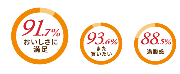 91.7%おいしさに満足 93.6%また買いたい 88.5%満腹感