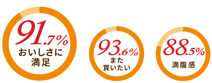 91.7%おいしさに満足 93.6%また買いたい 88.5%満腹感