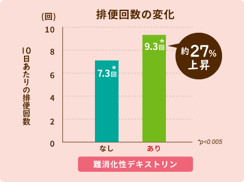 おなかの調子を整える