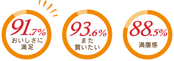 91.7％おいしさに満足 93.6%また買いたい 88.5％満腹感