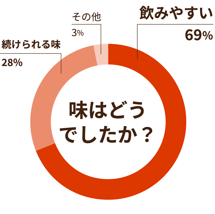 味はどうでしたか？ 飲みやすい 69% 続けられる味 28% その他 3%