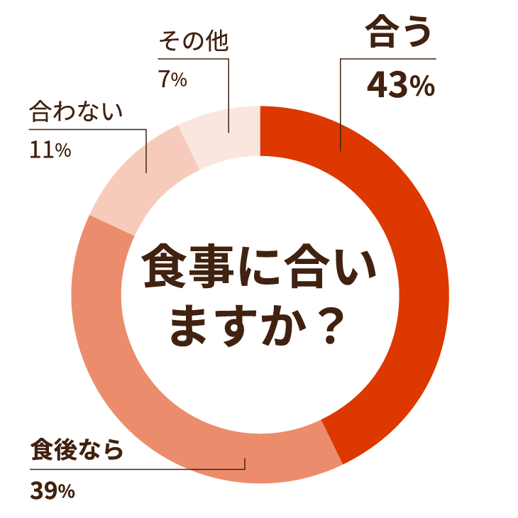 食事に合いますか？ 合う 43% 食後なら 39% 合わない 11% その他 7%