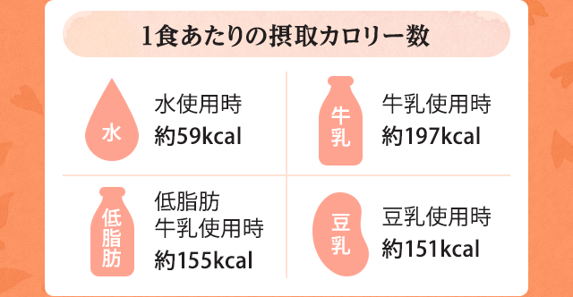 1食あたりの摂取カロリー数　水使用時・約59kcal 牛乳使用時・約197kcal 低脂肪牛乳使用時・約155kcal 豆乳使用時・約151kcal