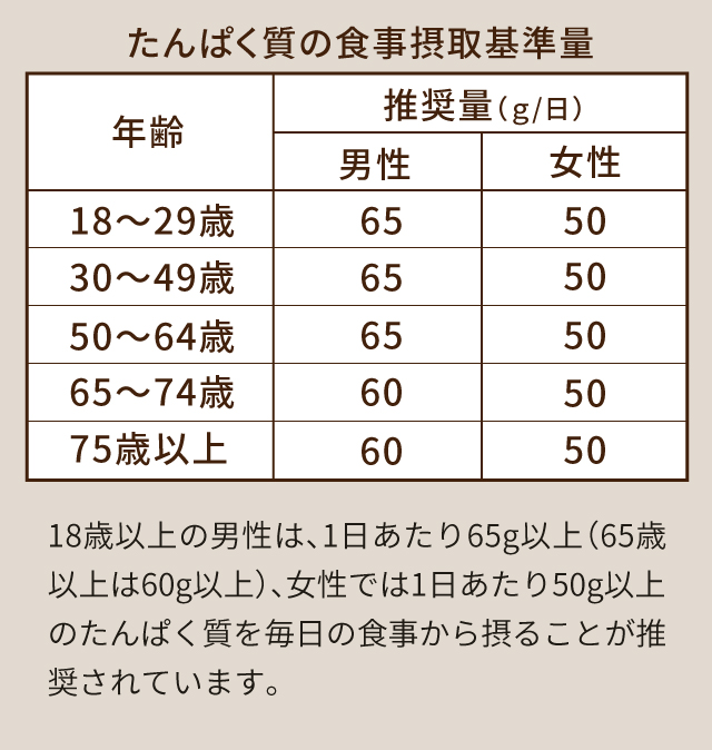 たんぱく質の食事摂取基準量