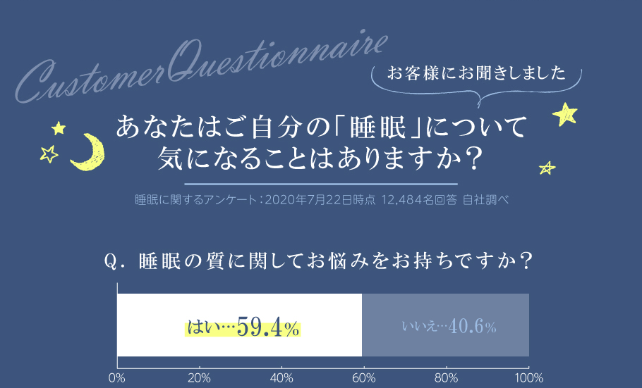 お客様にお聞きしました　あなたはご自分の「睡眠」について気になることはありますか？　はい…59.4％／いいえ…40.6％