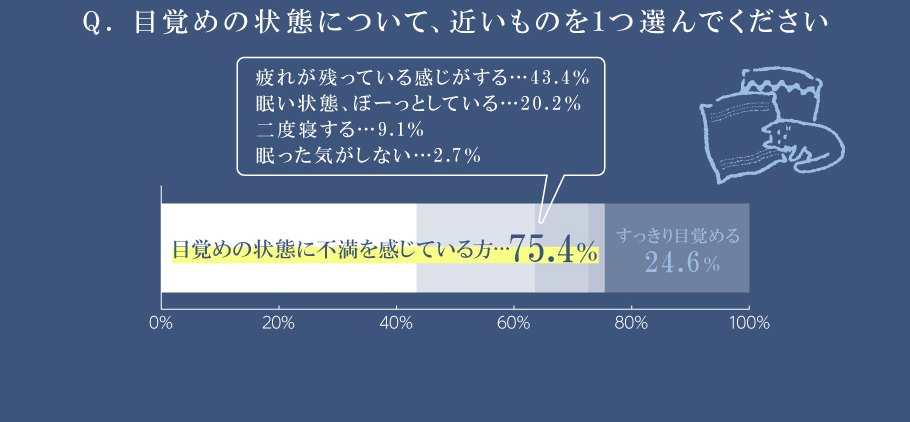 Q. 目覚めの状態について、近いものを１つ選んでください。　目覚めの状態に不満を感じている方 75.4％／すっきり目覚める24.6%