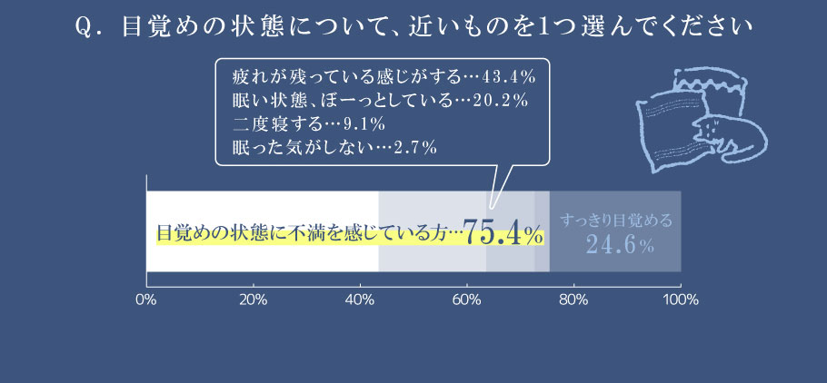 Q. 目覚めの状態について、近いものを１つ選んでください。　目覚めの状態に不満を感じている方 75.4％／すっきり目覚める24.6%