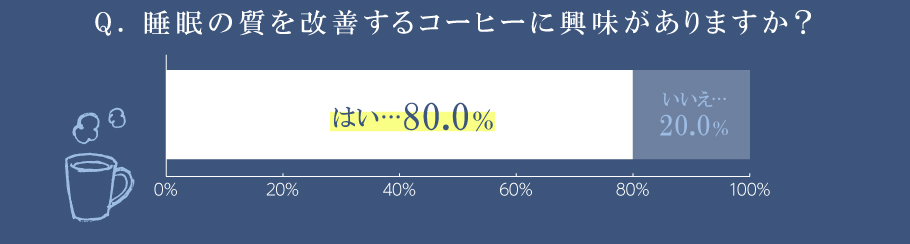 Q. 睡眠の質を改善するコーヒーに興味がありますか？　はい…80.0％／いいえ…20.0％