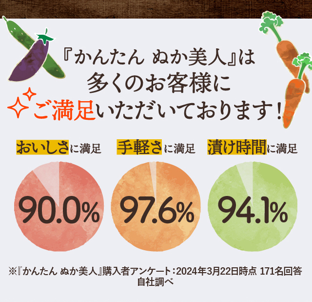 ※『かんたんぬか美人』購入者アンケート：2024年3月22日時点　171名回答　自社調べ